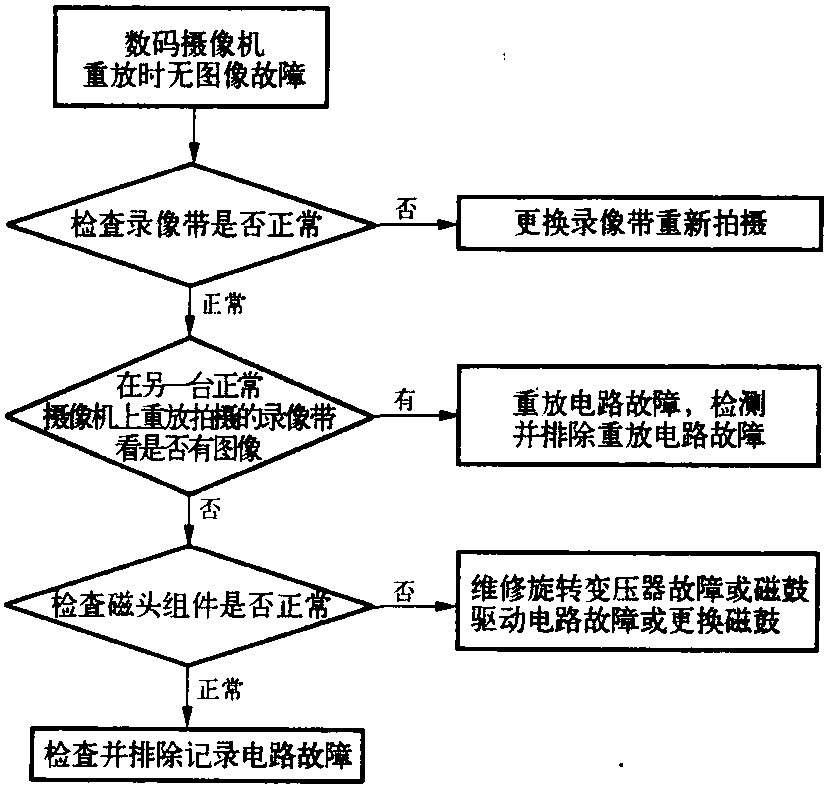 二、數(shù)碼攝像機的常見故障檢修